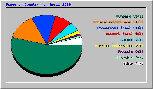 Usage by Country for April 2010