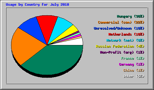 Usage by Country for July 2010