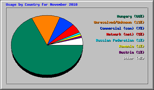 Usage by Country for November 2010