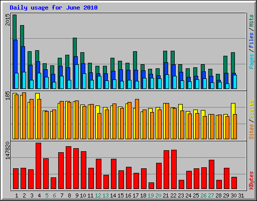 Daily usage for June 2010