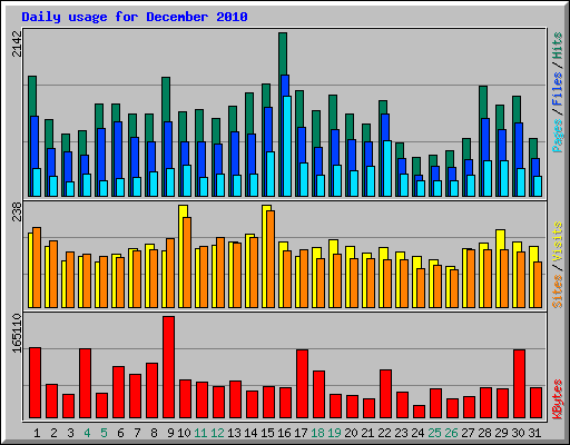Daily usage for December 2010