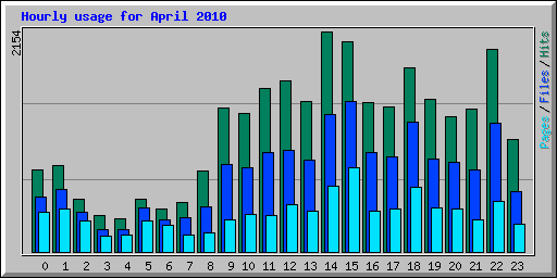 Hourly usage for April 2010