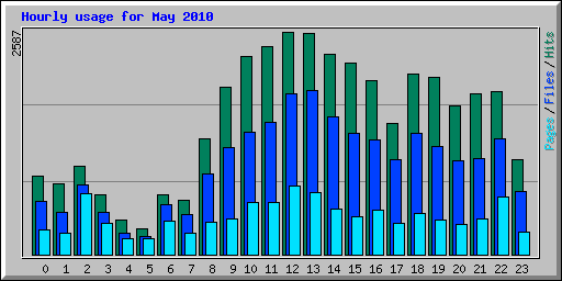 Hourly usage for May 2010