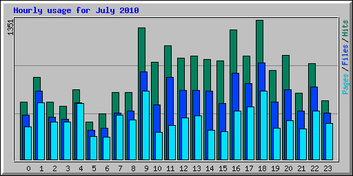 Hourly usage for July 2010