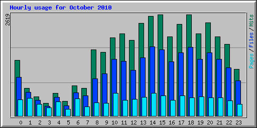 Hourly usage for October 2010