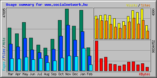 Usage summary for www.socialnetwork.hu